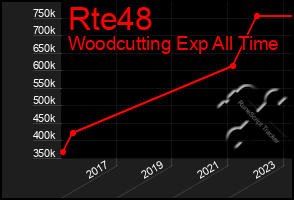 Total Graph of Rte48