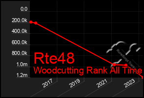 Total Graph of Rte48