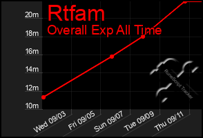 Total Graph of Rtfam
