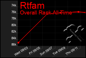 Total Graph of Rtfam