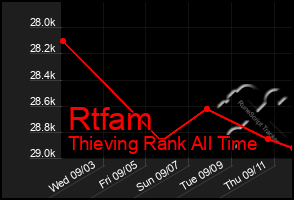 Total Graph of Rtfam