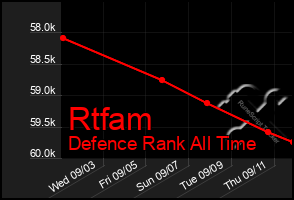 Total Graph of Rtfam