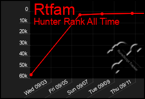 Total Graph of Rtfam