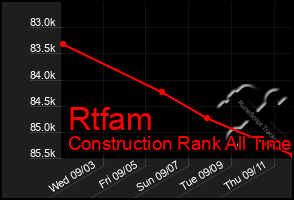 Total Graph of Rtfam
