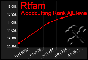 Total Graph of Rtfam