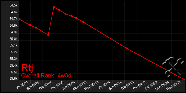 Last 31 Days Graph of Rtj