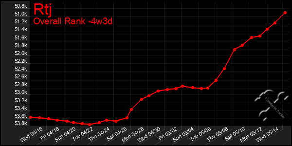 Last 31 Days Graph of Rtj