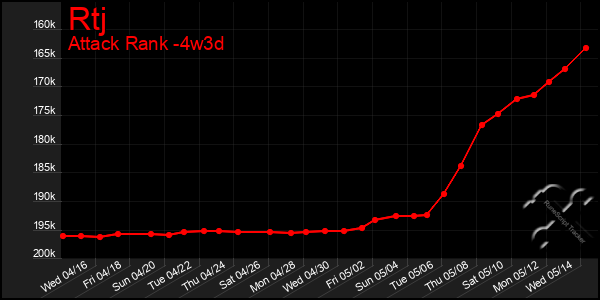 Last 31 Days Graph of Rtj