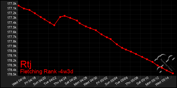 Last 31 Days Graph of Rtj