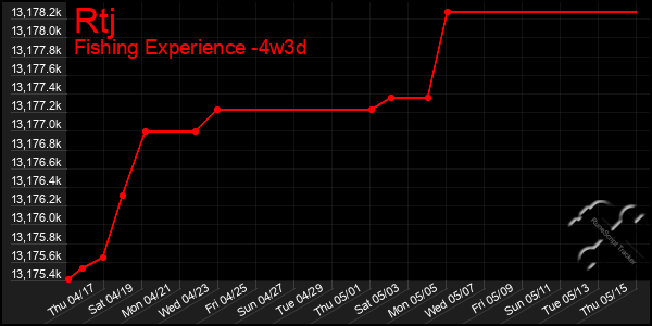 Last 31 Days Graph of Rtj