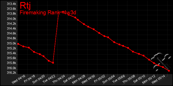 Last 31 Days Graph of Rtj