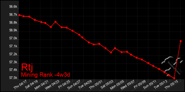 Last 31 Days Graph of Rtj