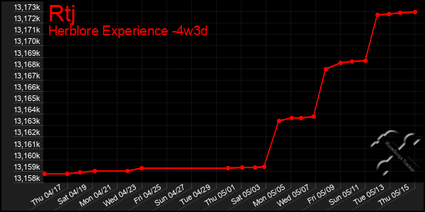 Last 31 Days Graph of Rtj