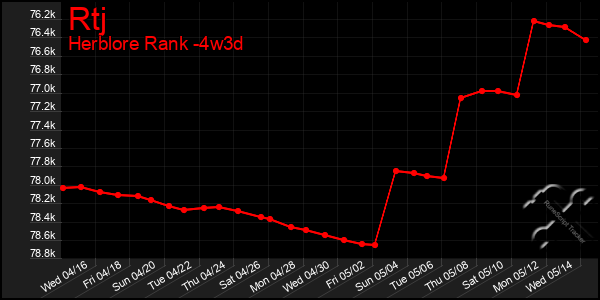 Last 31 Days Graph of Rtj