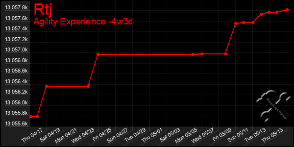 Last 31 Days Graph of Rtj