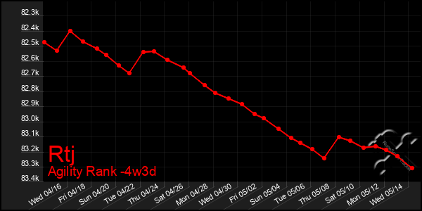 Last 31 Days Graph of Rtj