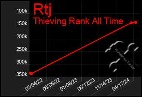 Total Graph of Rtj