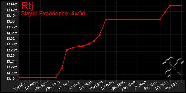 Last 31 Days Graph of Rtj