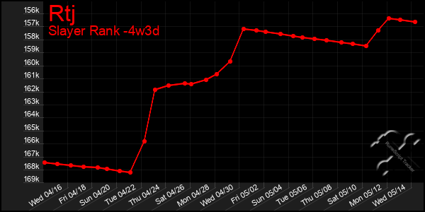 Last 31 Days Graph of Rtj