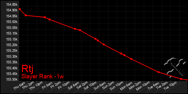 Last 7 Days Graph of Rtj