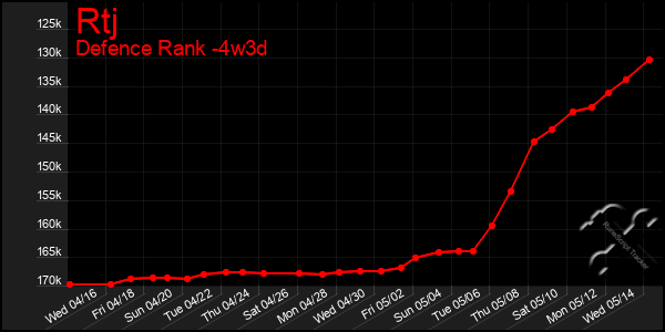 Last 31 Days Graph of Rtj