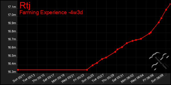 Last 31 Days Graph of Rtj