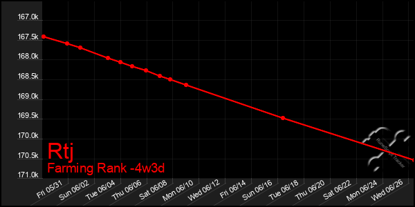 Last 31 Days Graph of Rtj
