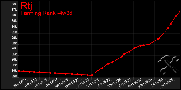 Last 31 Days Graph of Rtj