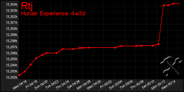 Last 31 Days Graph of Rtj