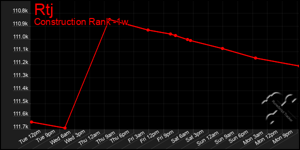 Last 7 Days Graph of Rtj