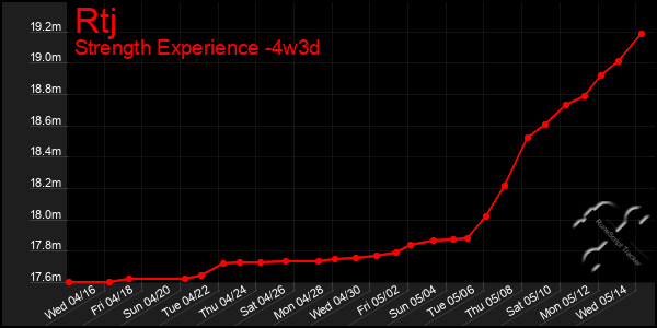 Last 31 Days Graph of Rtj