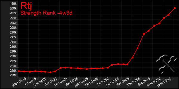 Last 31 Days Graph of Rtj