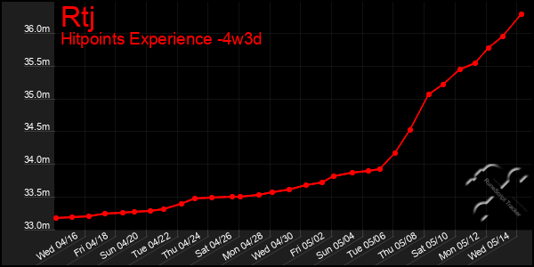 Last 31 Days Graph of Rtj