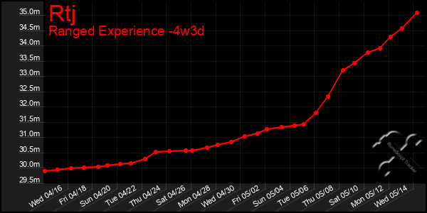 Last 31 Days Graph of Rtj