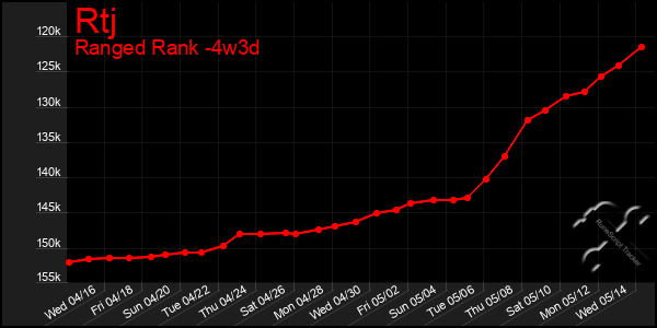 Last 31 Days Graph of Rtj