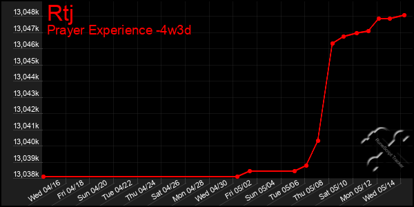 Last 31 Days Graph of Rtj