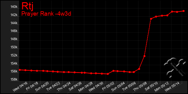 Last 31 Days Graph of Rtj