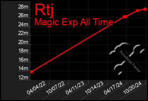 Total Graph of Rtj