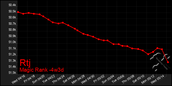 Last 31 Days Graph of Rtj