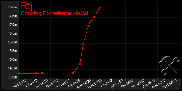 Last 31 Days Graph of Rtj