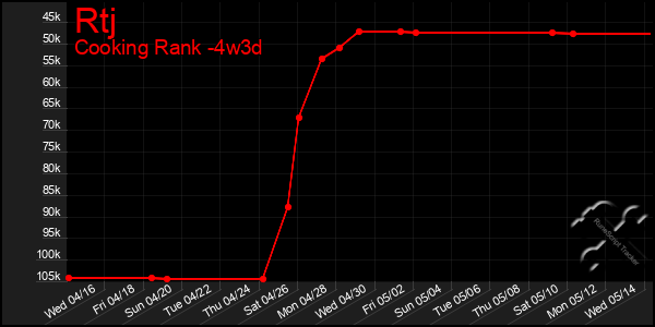 Last 31 Days Graph of Rtj