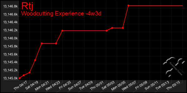 Last 31 Days Graph of Rtj