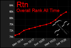 Total Graph of Rtn