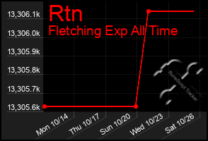 Total Graph of Rtn