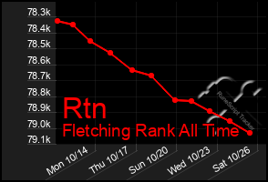 Total Graph of Rtn