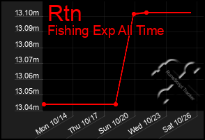 Total Graph of Rtn