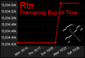 Total Graph of Rtn