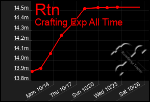 Total Graph of Rtn