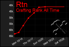 Total Graph of Rtn