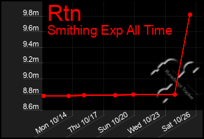 Total Graph of Rtn